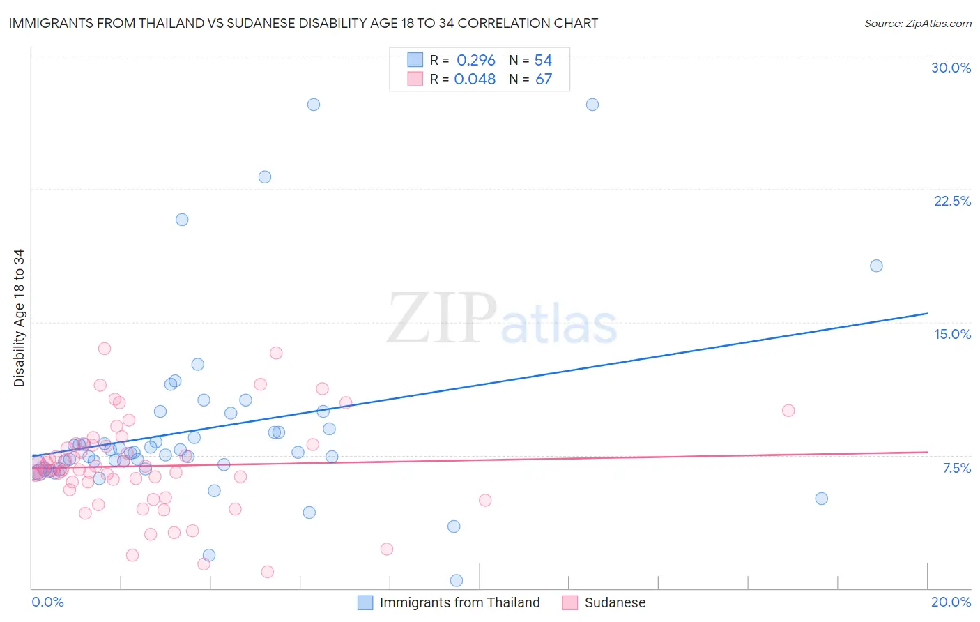 Immigrants from Thailand vs Sudanese Disability Age 18 to 34