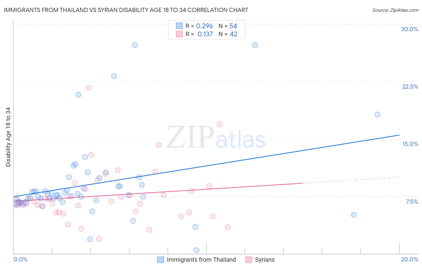 Immigrants from Thailand vs Syrian Disability Age 18 to 34
