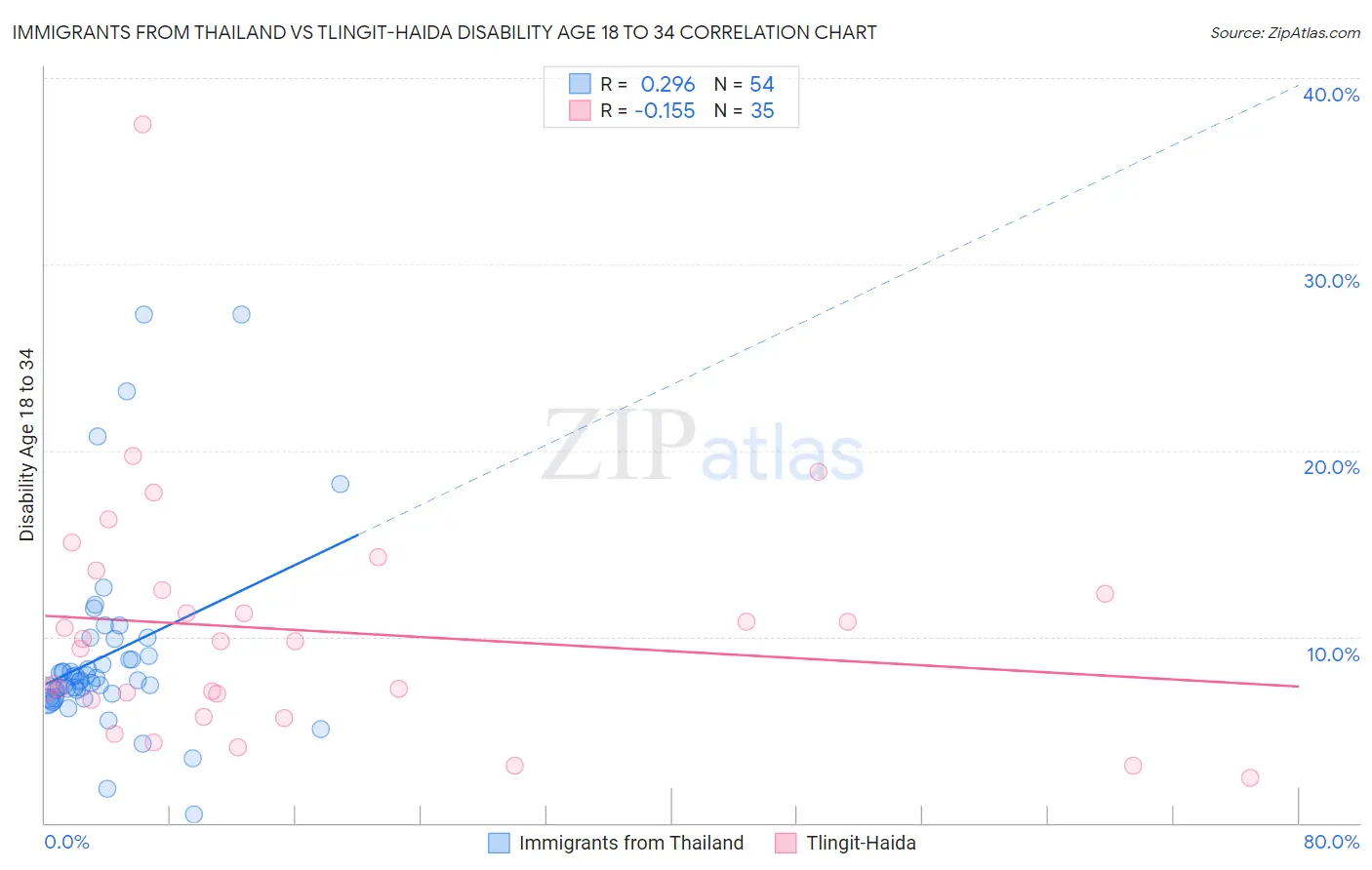 Immigrants from Thailand vs Tlingit-Haida Disability Age 18 to 34