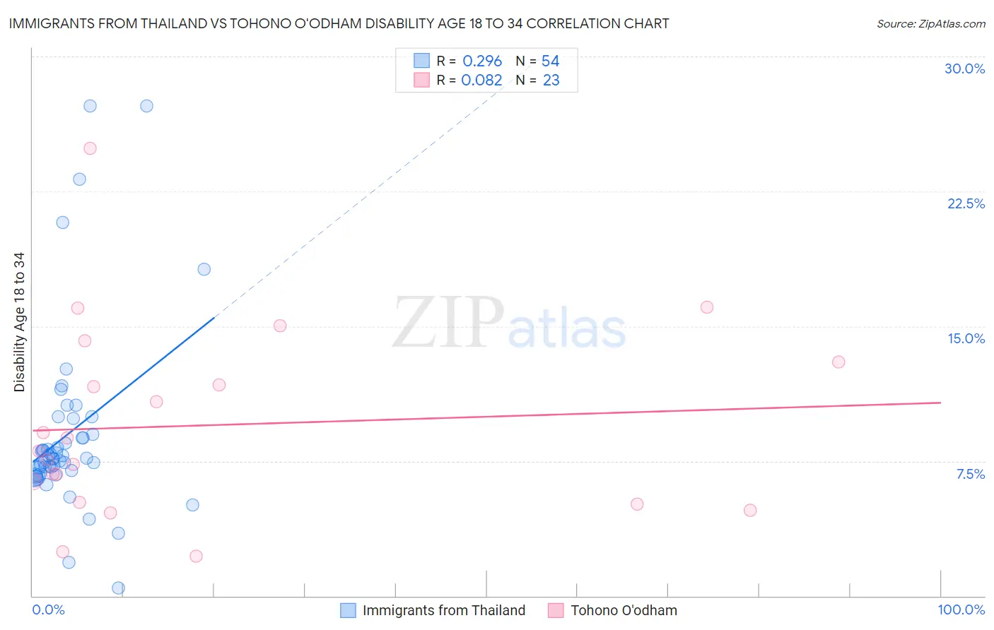 Immigrants from Thailand vs Tohono O'odham Disability Age 18 to 34