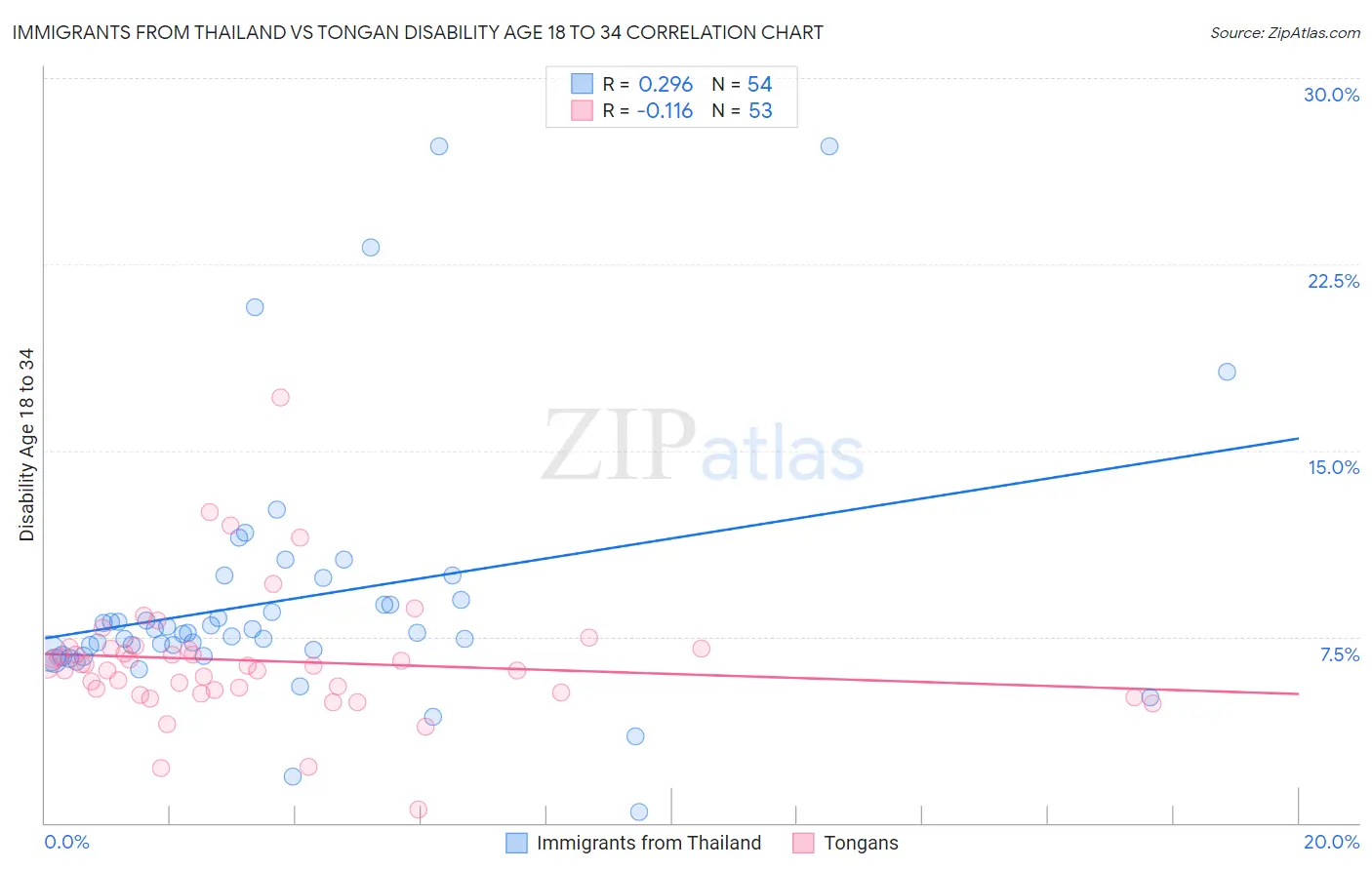 Immigrants from Thailand vs Tongan Disability Age 18 to 34