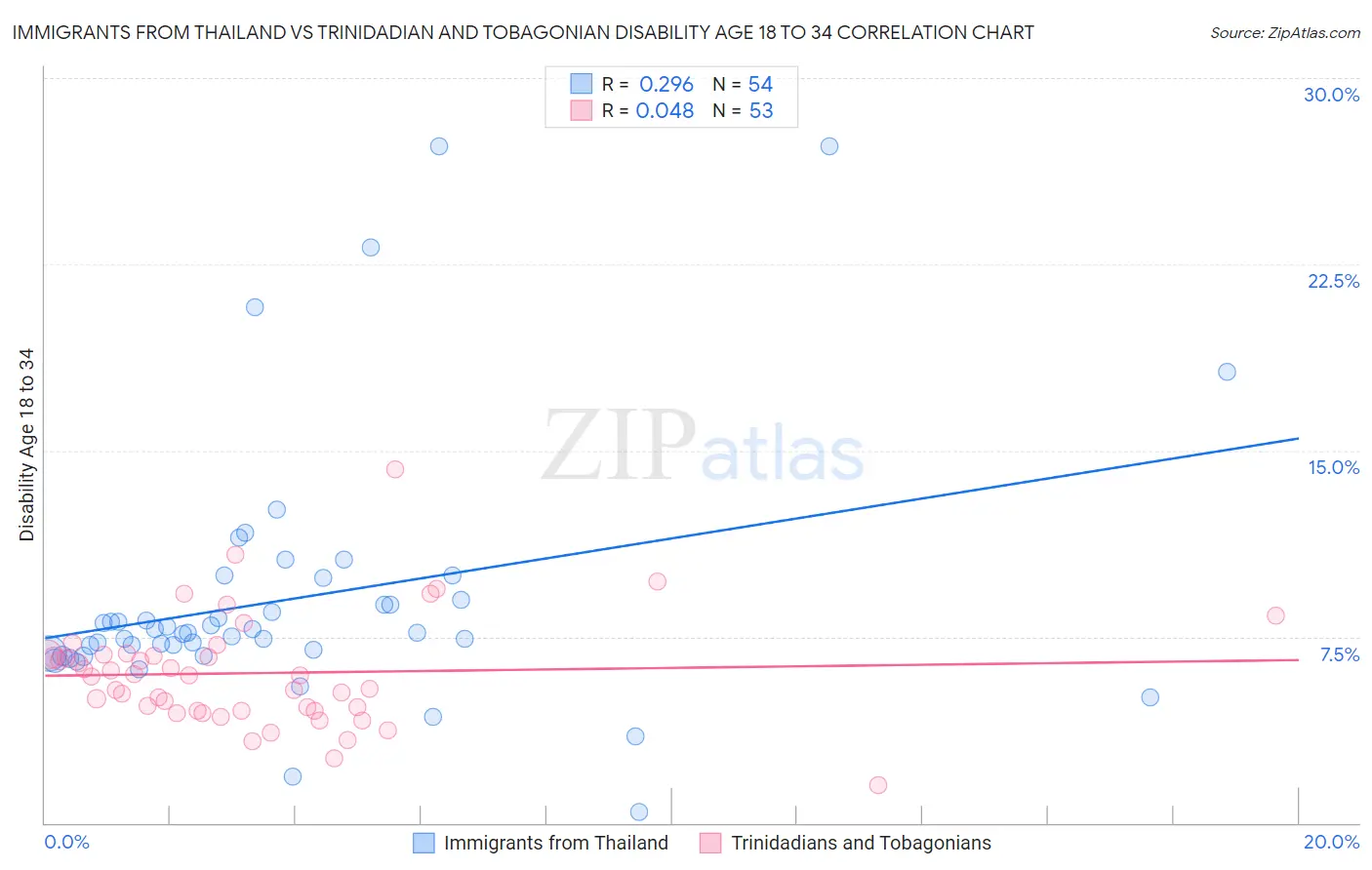 Immigrants from Thailand vs Trinidadian and Tobagonian Disability Age 18 to 34