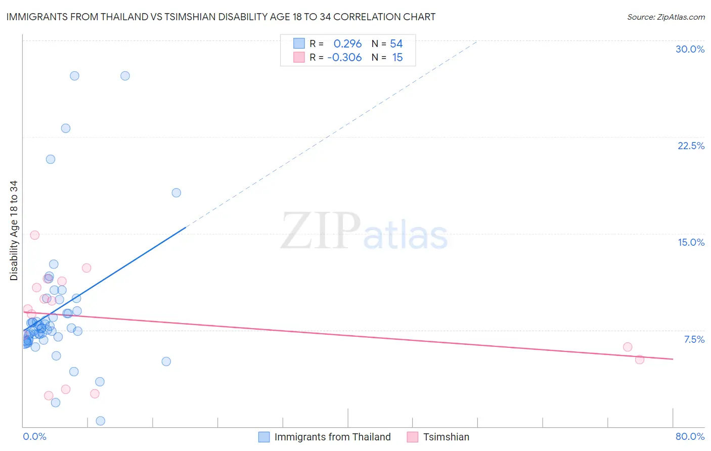 Immigrants from Thailand vs Tsimshian Disability Age 18 to 34