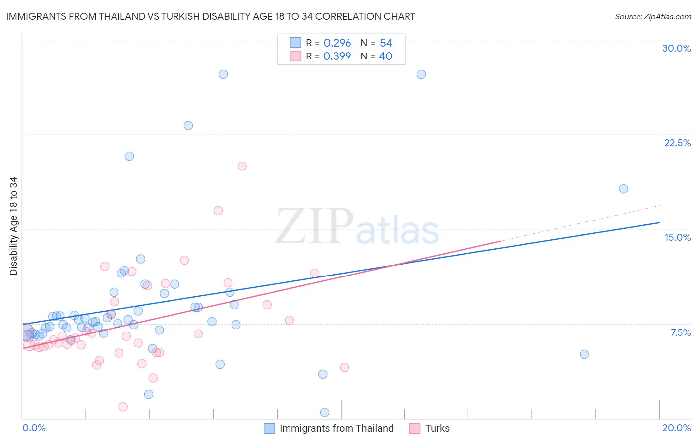 Immigrants from Thailand vs Turkish Disability Age 18 to 34