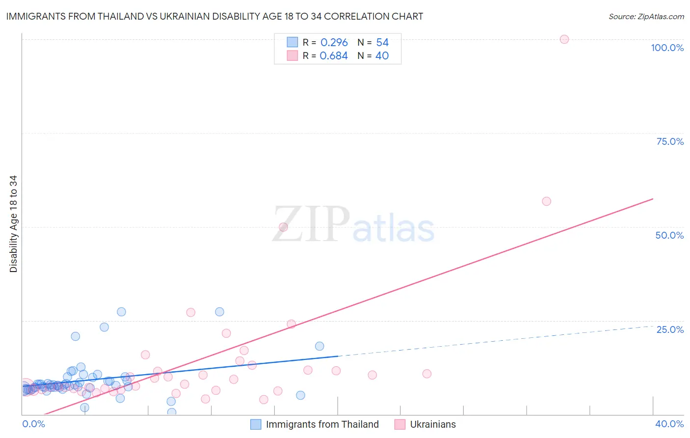 Immigrants from Thailand vs Ukrainian Disability Age 18 to 34