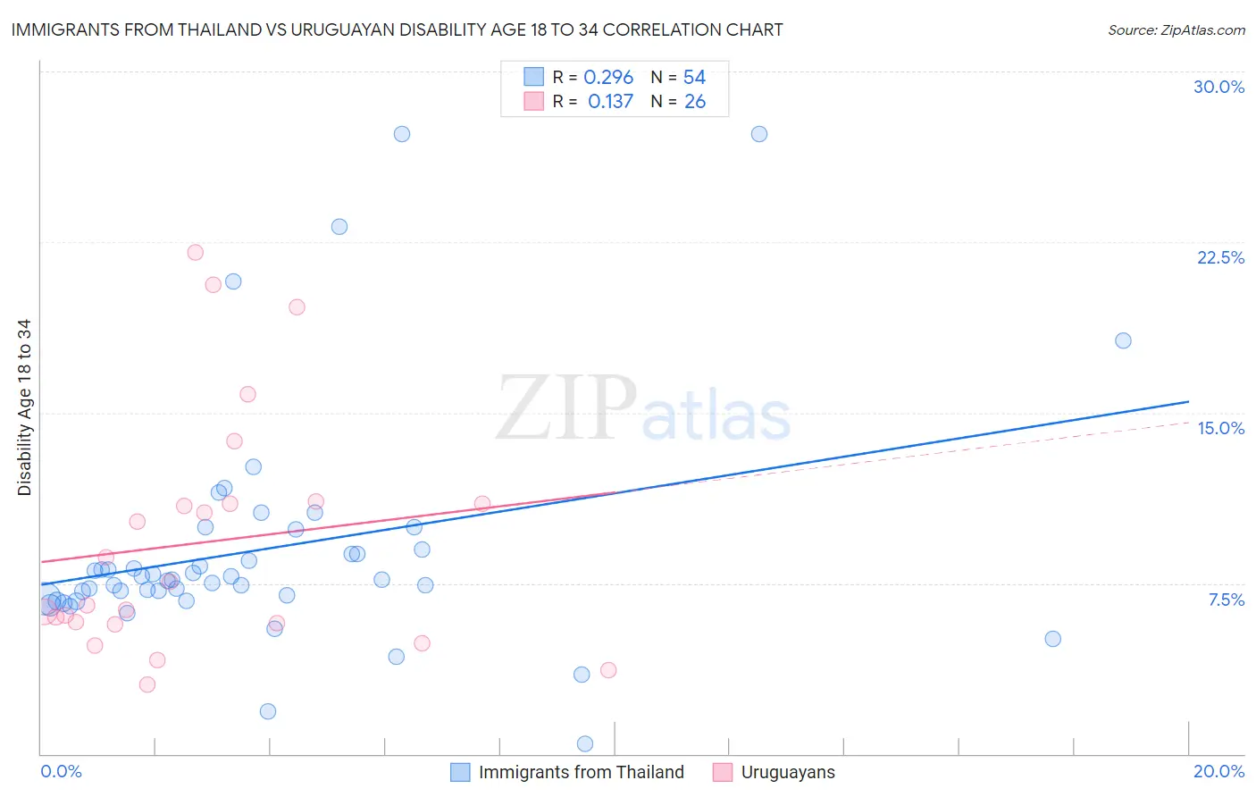 Immigrants from Thailand vs Uruguayan Disability Age 18 to 34