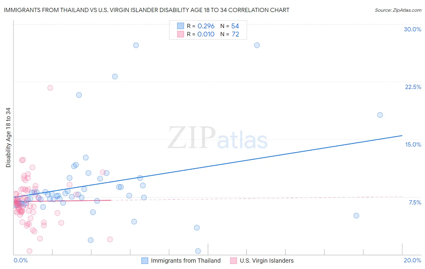 Immigrants from Thailand vs U.S. Virgin Islander Disability Age 18 to 34