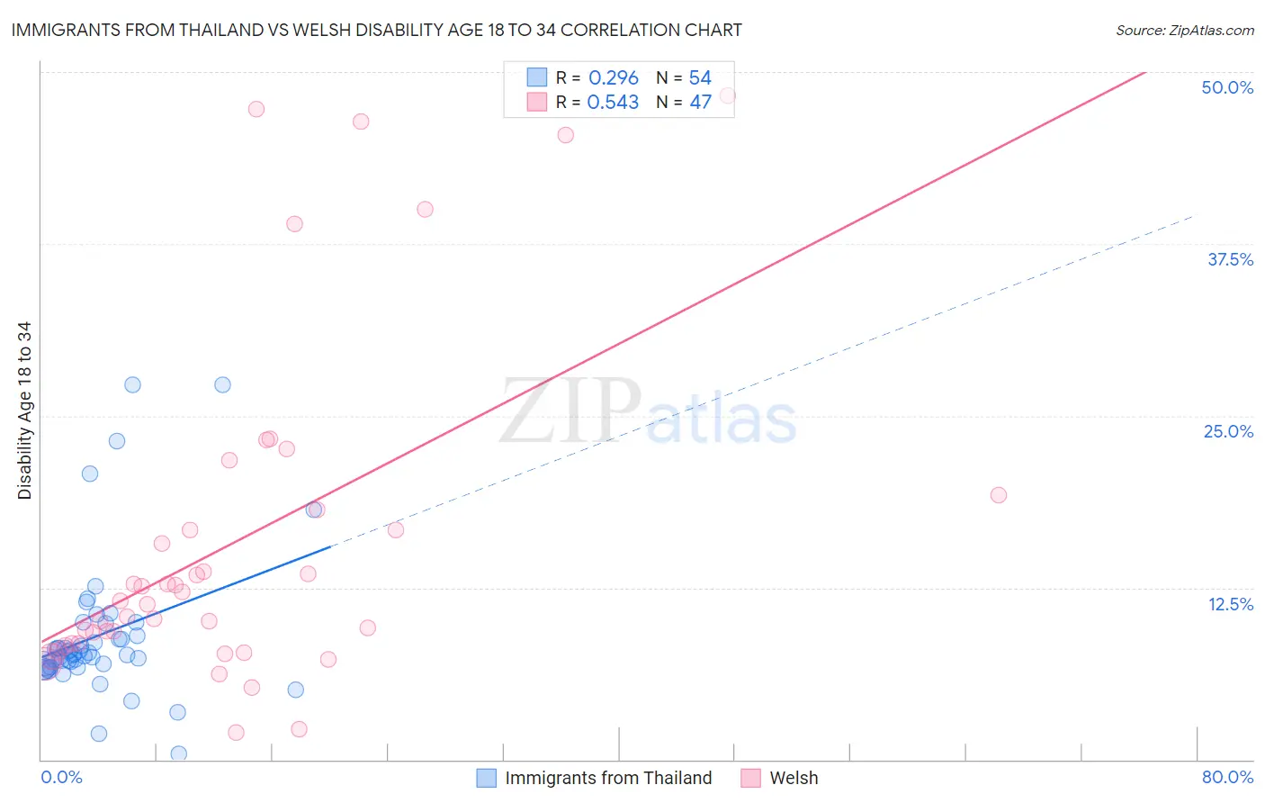 Immigrants from Thailand vs Welsh Disability Age 18 to 34