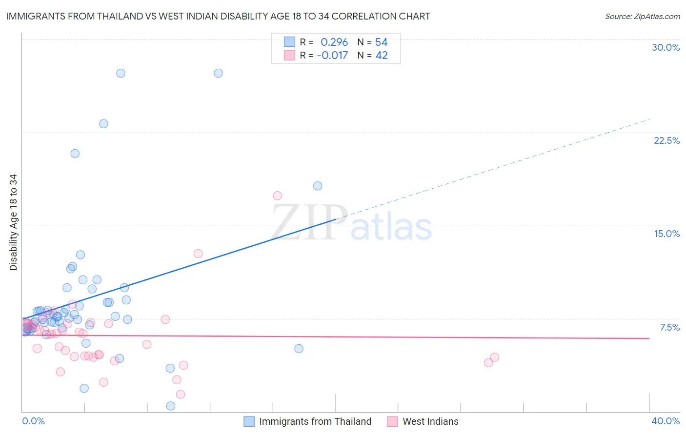 Immigrants from Thailand vs West Indian Disability Age 18 to 34