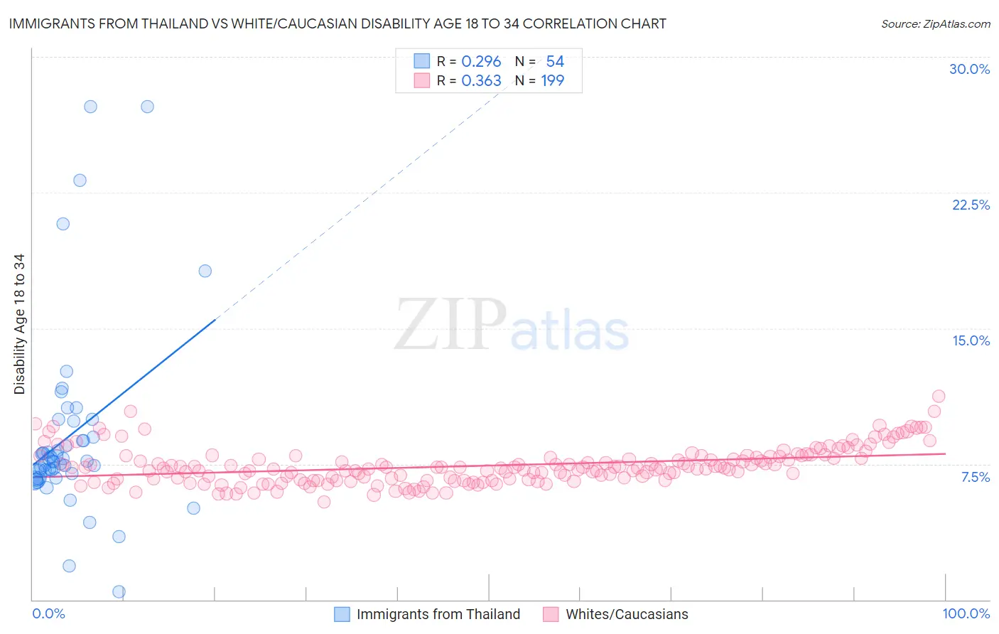 Immigrants from Thailand vs White/Caucasian Disability Age 18 to 34