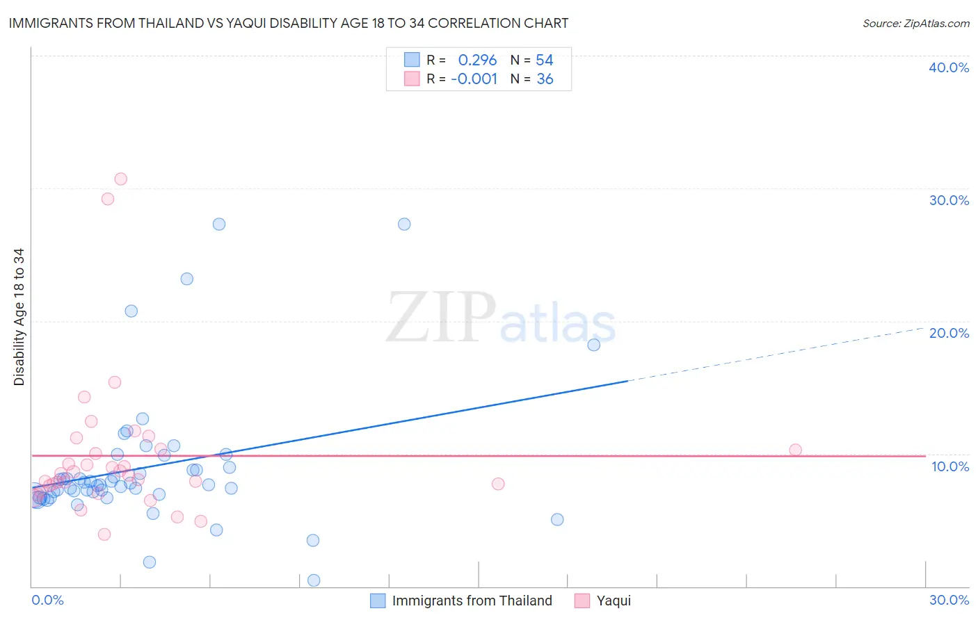 Immigrants from Thailand vs Yaqui Disability Age 18 to 34