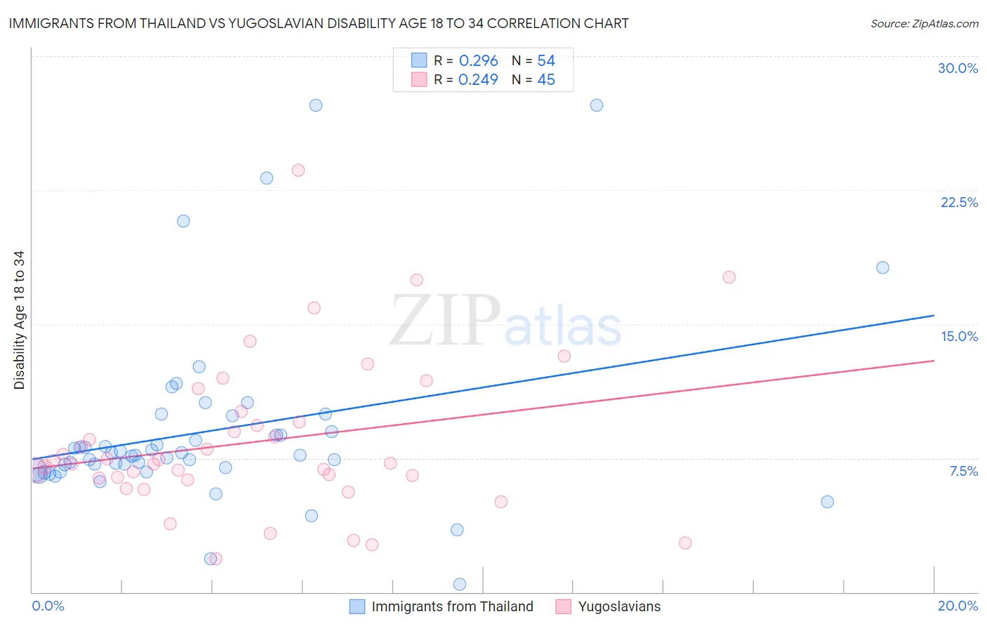 Immigrants from Thailand vs Yugoslavian Disability Age 18 to 34