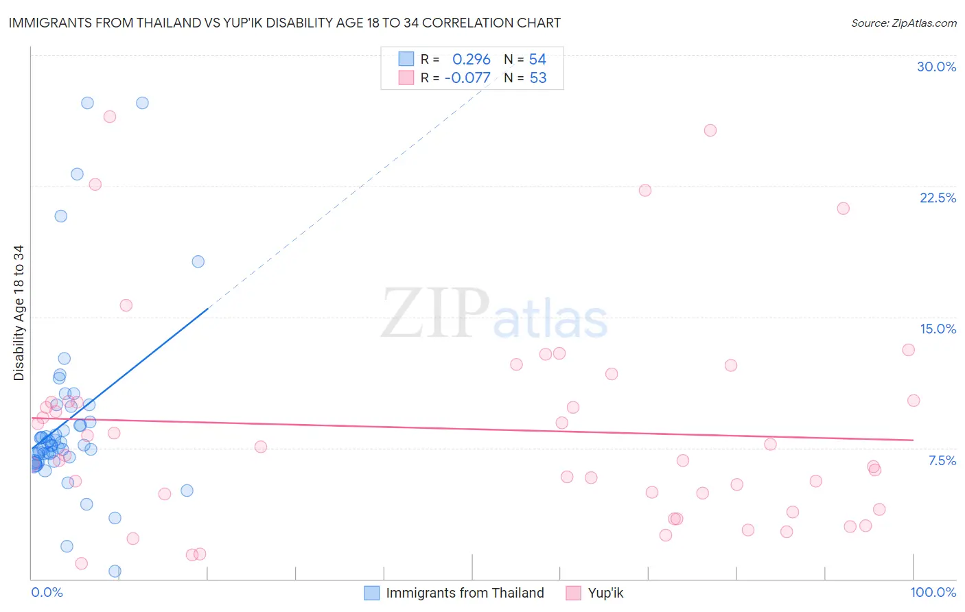 Immigrants from Thailand vs Yup'ik Disability Age 18 to 34