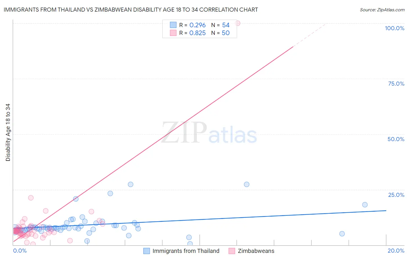 Immigrants from Thailand vs Zimbabwean Disability Age 18 to 34