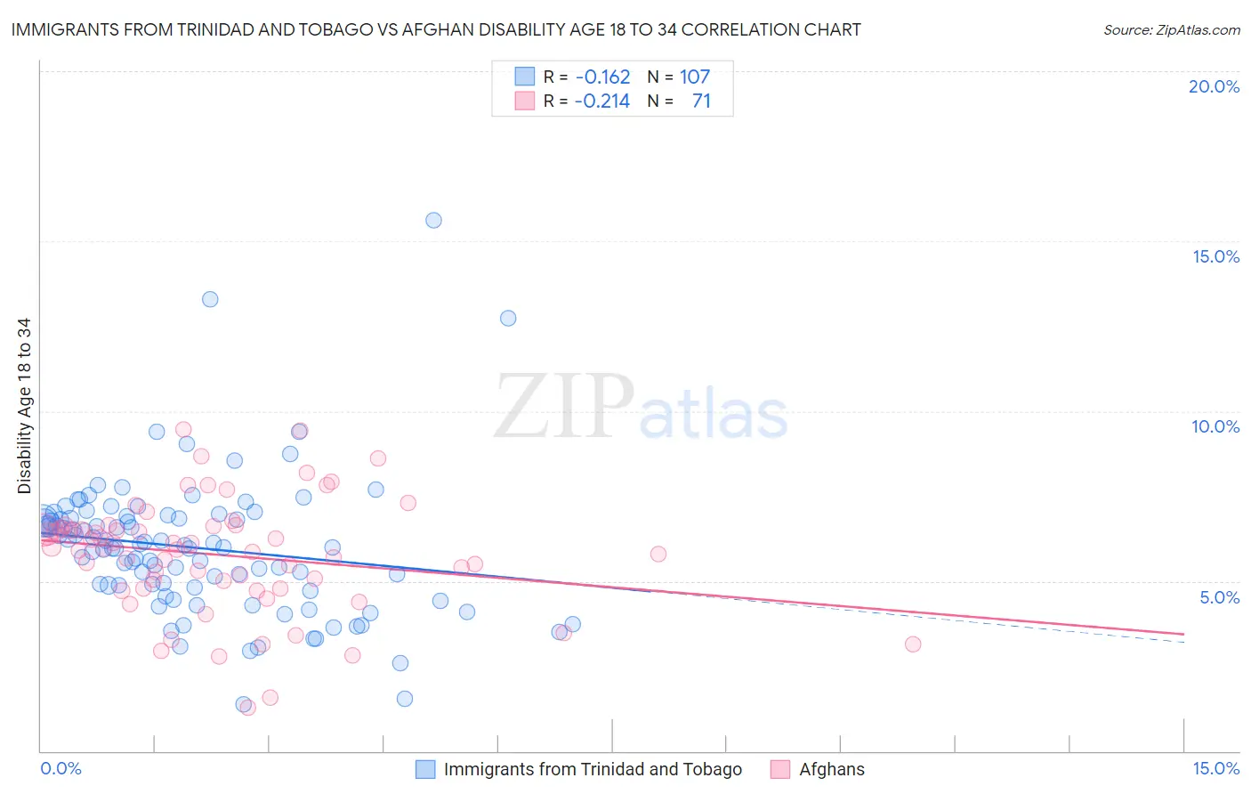 Immigrants from Trinidad and Tobago vs Afghan Disability Age 18 to 34