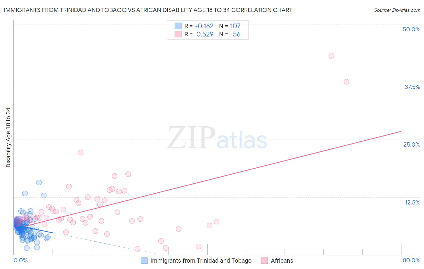 Immigrants from Trinidad and Tobago vs African Disability Age 18 to 34