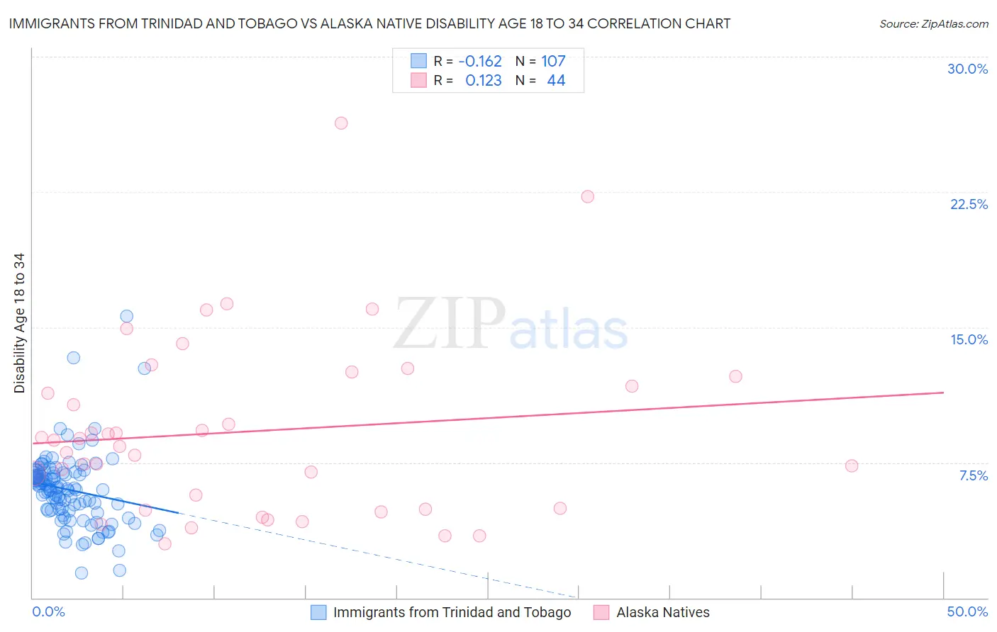 Immigrants from Trinidad and Tobago vs Alaska Native Disability Age 18 to 34