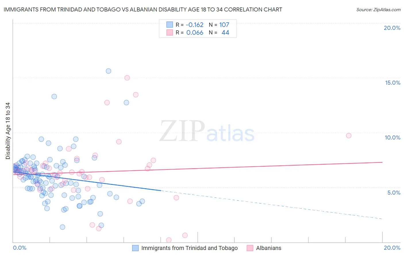 Immigrants from Trinidad and Tobago vs Albanian Disability Age 18 to 34