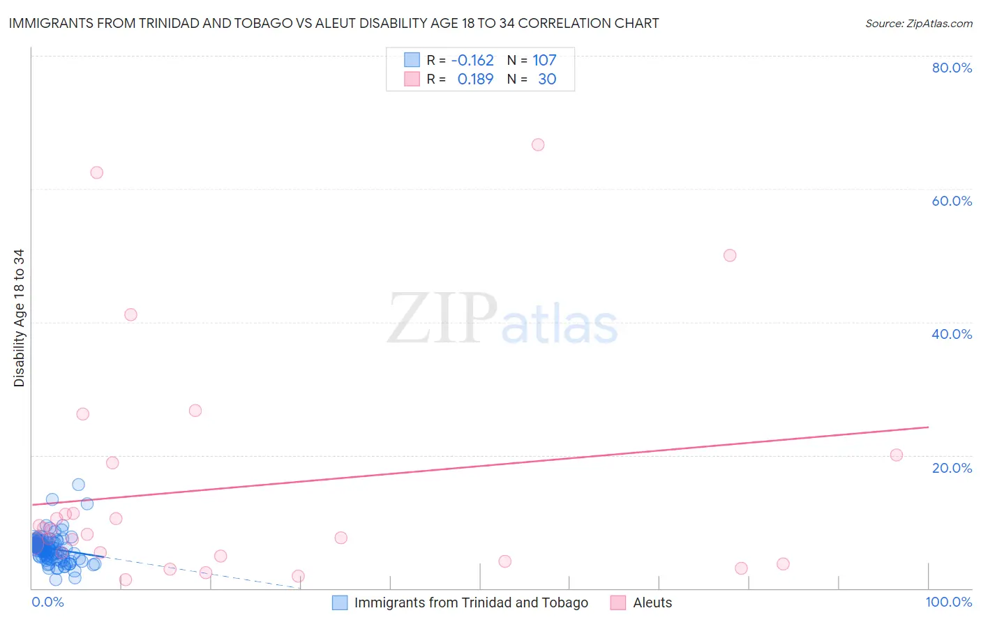 Immigrants from Trinidad and Tobago vs Aleut Disability Age 18 to 34