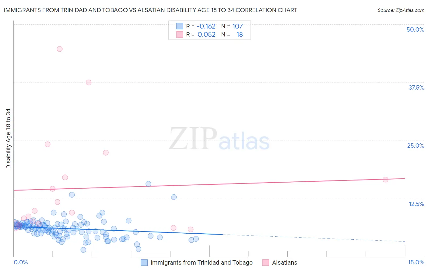 Immigrants from Trinidad and Tobago vs Alsatian Disability Age 18 to 34