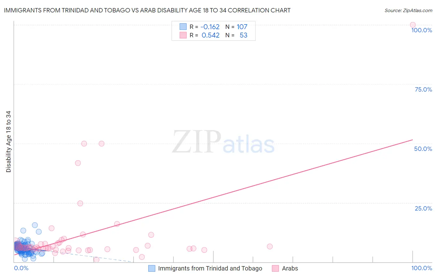 Immigrants from Trinidad and Tobago vs Arab Disability Age 18 to 34