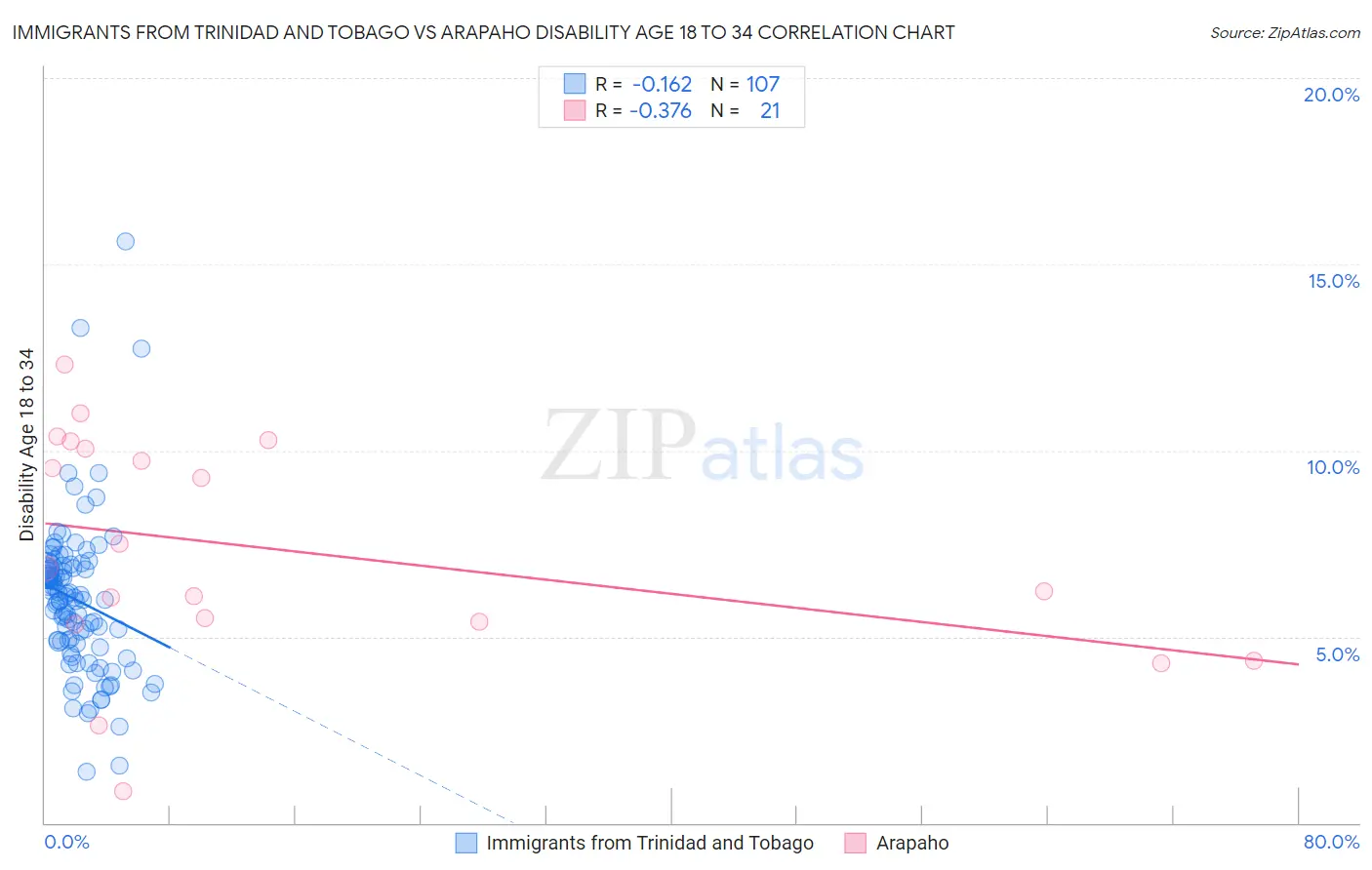 Immigrants from Trinidad and Tobago vs Arapaho Disability Age 18 to 34