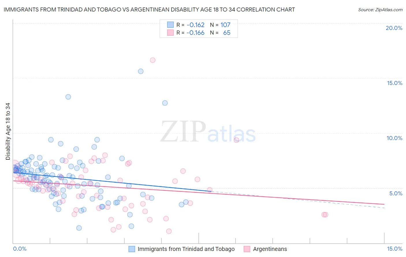 Immigrants from Trinidad and Tobago vs Argentinean Disability Age 18 to 34