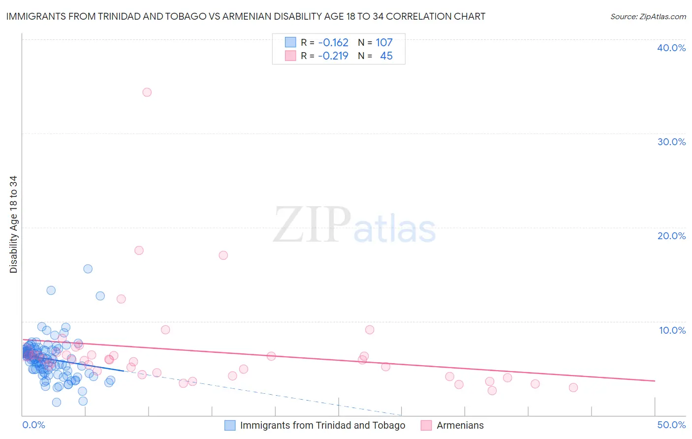 Immigrants from Trinidad and Tobago vs Armenian Disability Age 18 to 34