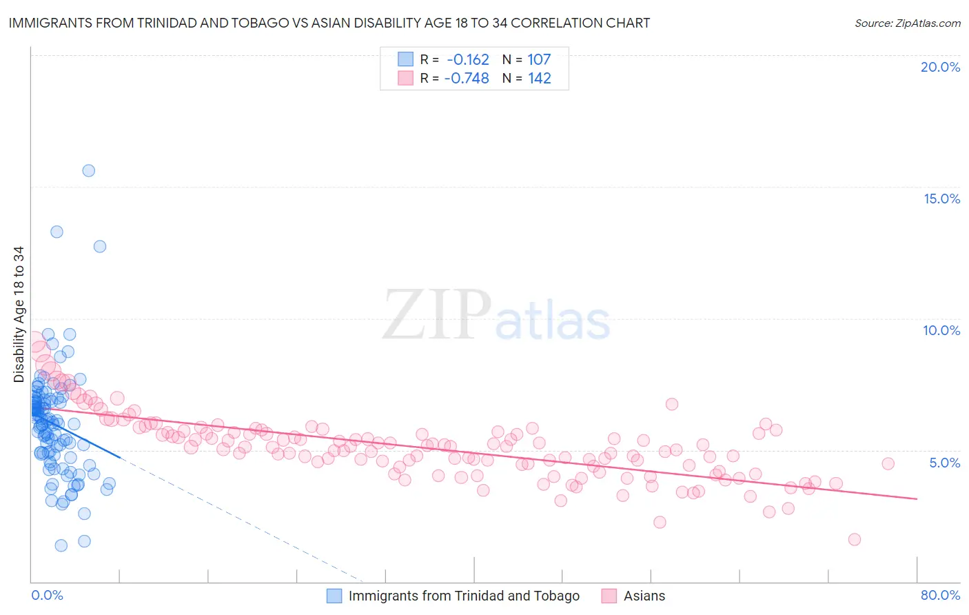 Immigrants from Trinidad and Tobago vs Asian Disability Age 18 to 34