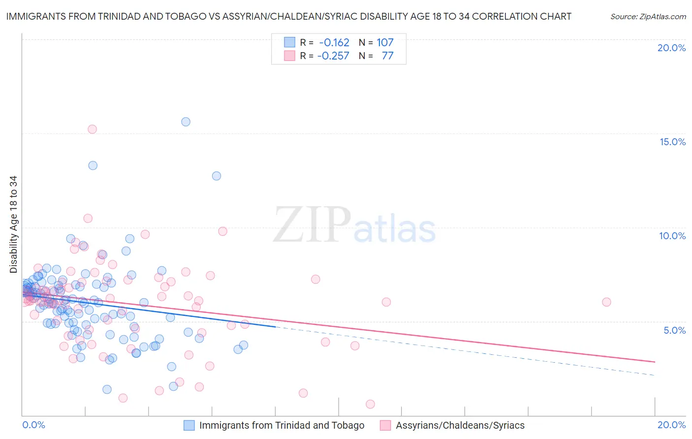 Immigrants from Trinidad and Tobago vs Assyrian/Chaldean/Syriac Disability Age 18 to 34