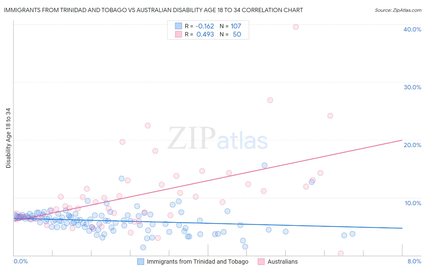 Immigrants from Trinidad and Tobago vs Australian Disability Age 18 to 34