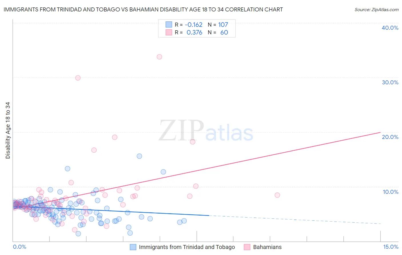 Immigrants from Trinidad and Tobago vs Bahamian Disability Age 18 to 34