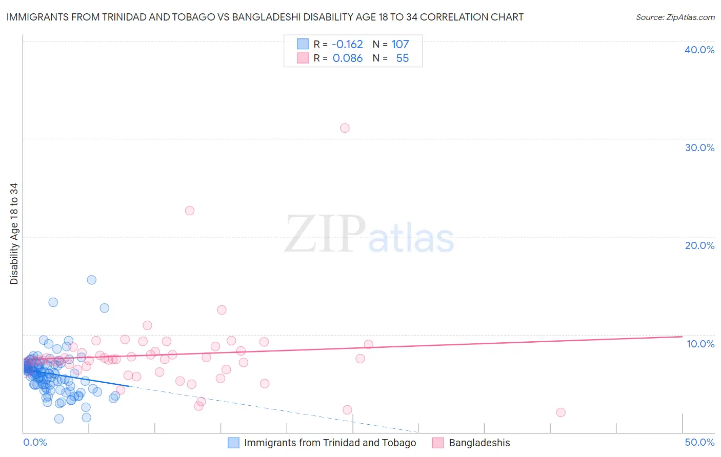 Immigrants from Trinidad and Tobago vs Bangladeshi Disability Age 18 to 34