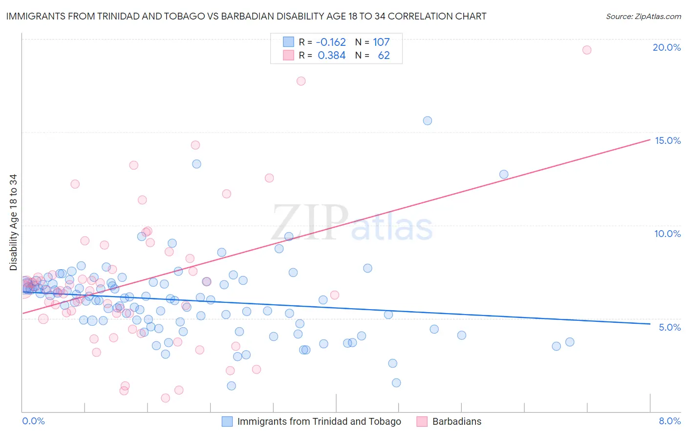 Immigrants from Trinidad and Tobago vs Barbadian Disability Age 18 to 34