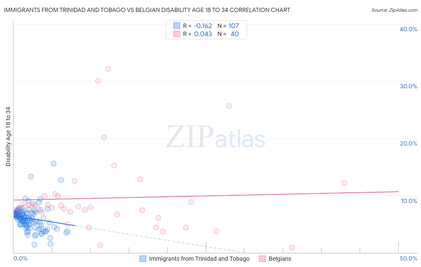 Immigrants from Trinidad and Tobago vs Belgian Disability Age 18 to 34