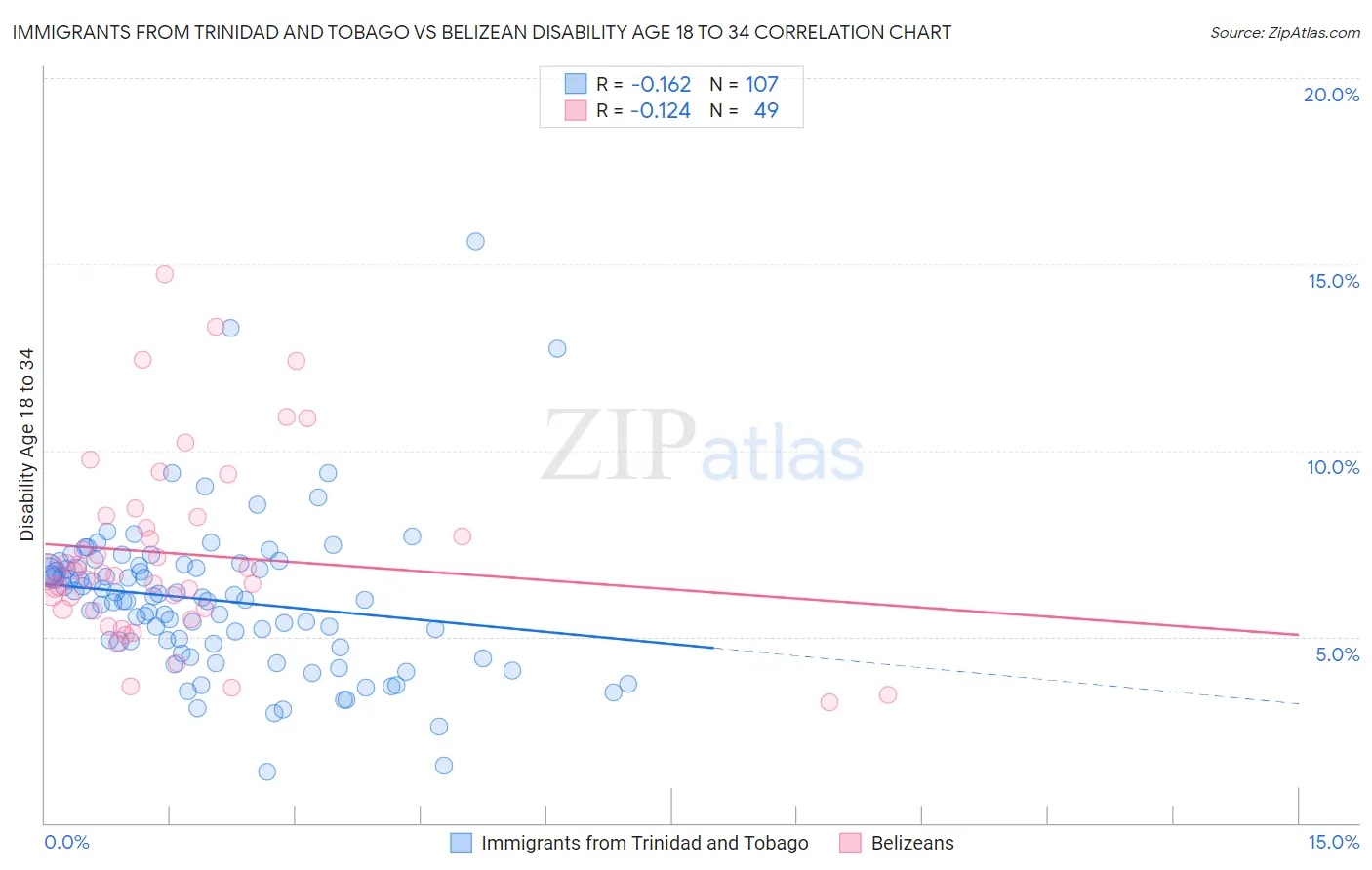 Immigrants from Trinidad and Tobago vs Belizean Disability Age 18 to 34