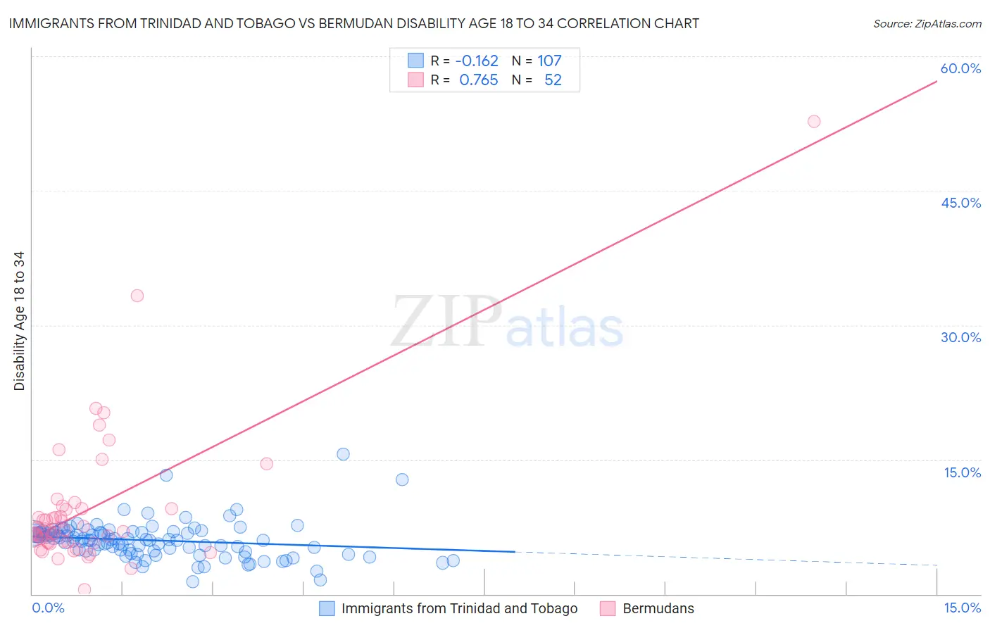 Immigrants from Trinidad and Tobago vs Bermudan Disability Age 18 to 34