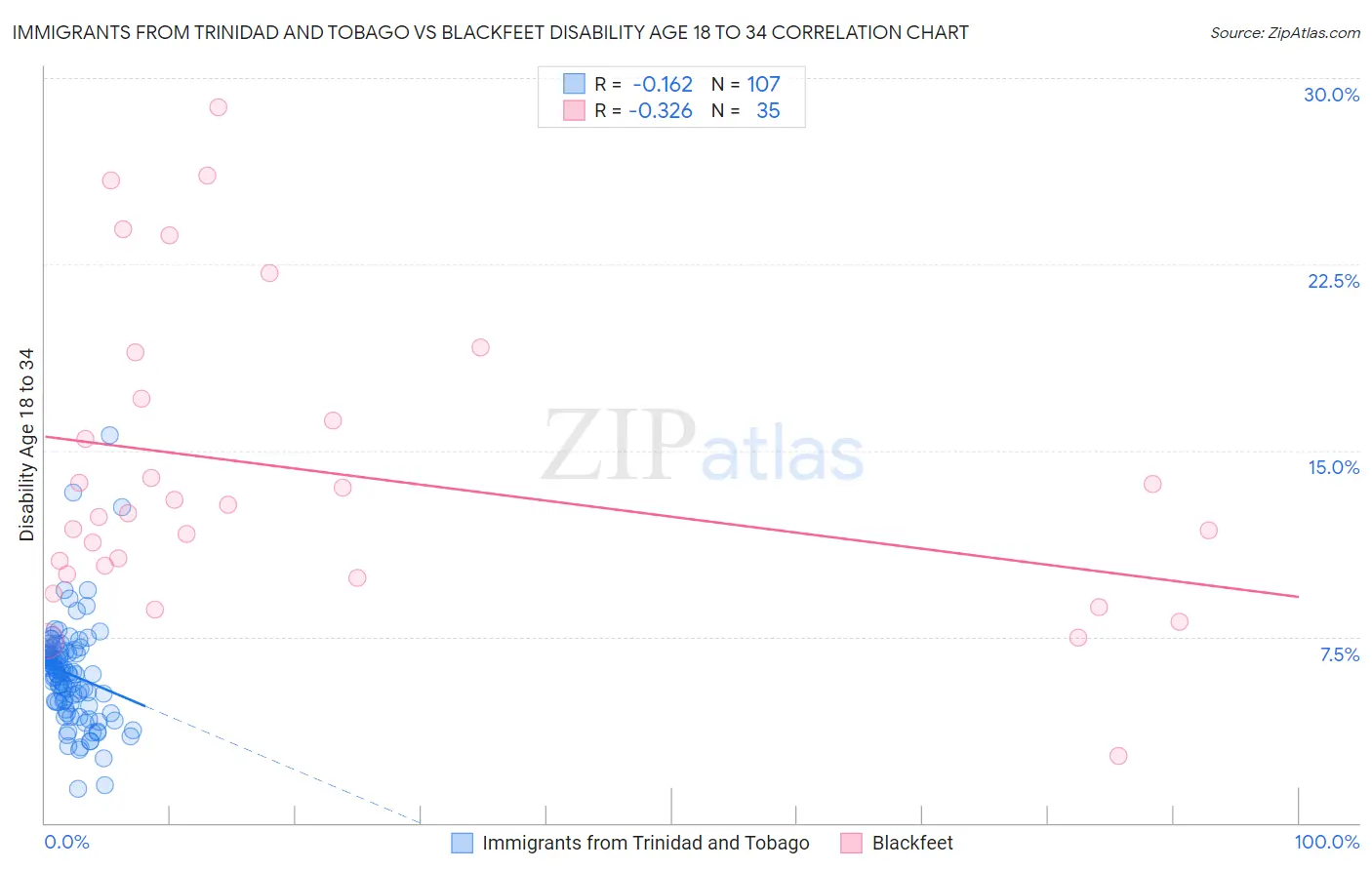 Immigrants from Trinidad and Tobago vs Blackfeet Disability Age 18 to 34