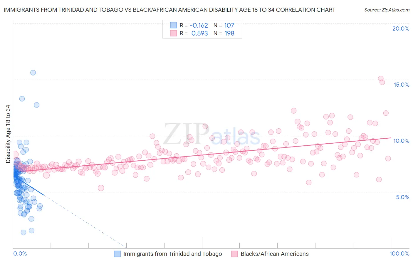 Immigrants from Trinidad and Tobago vs Black/African American Disability Age 18 to 34