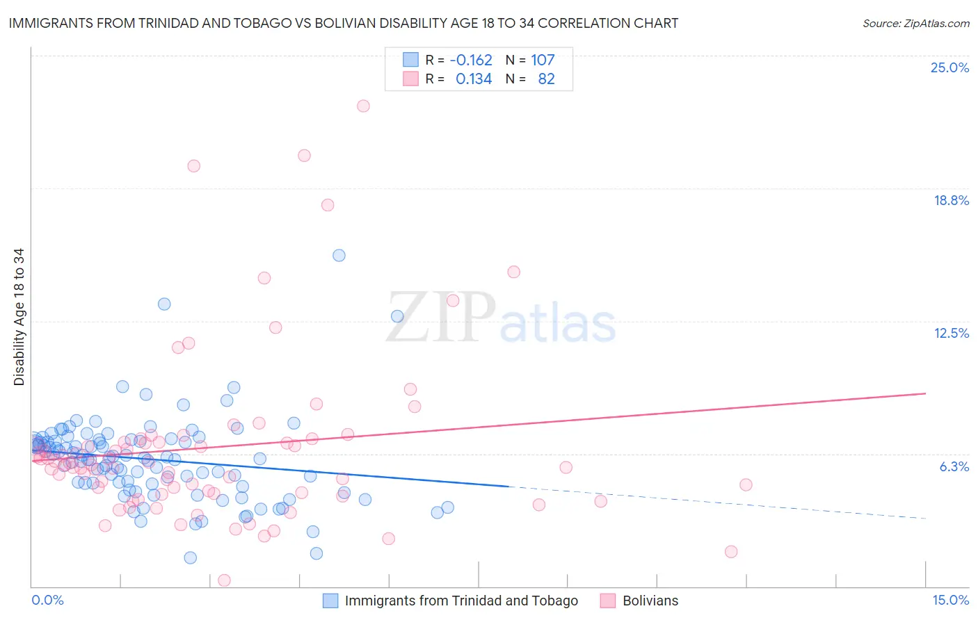 Immigrants from Trinidad and Tobago vs Bolivian Disability Age 18 to 34