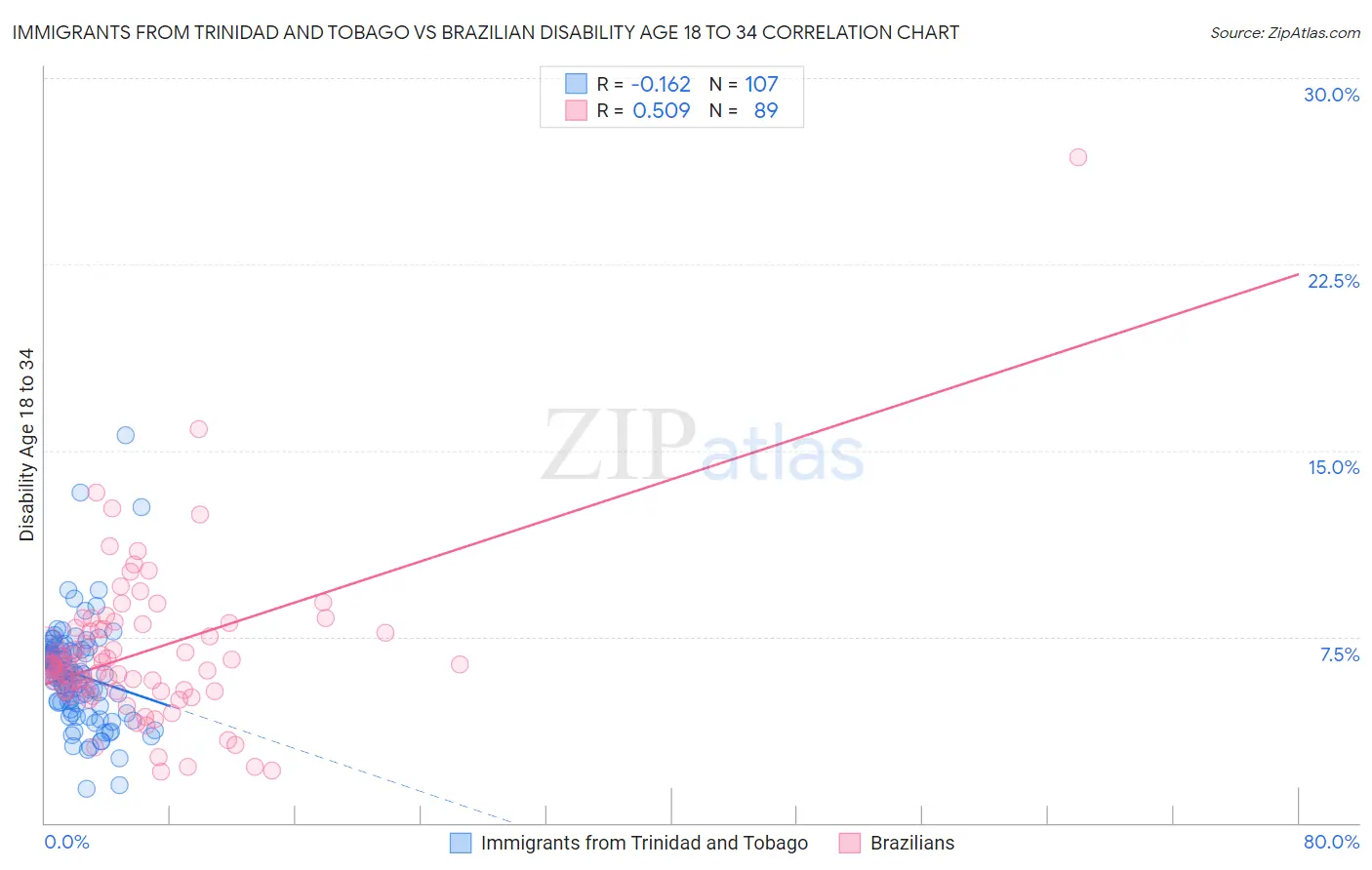 Immigrants from Trinidad and Tobago vs Brazilian Disability Age 18 to 34