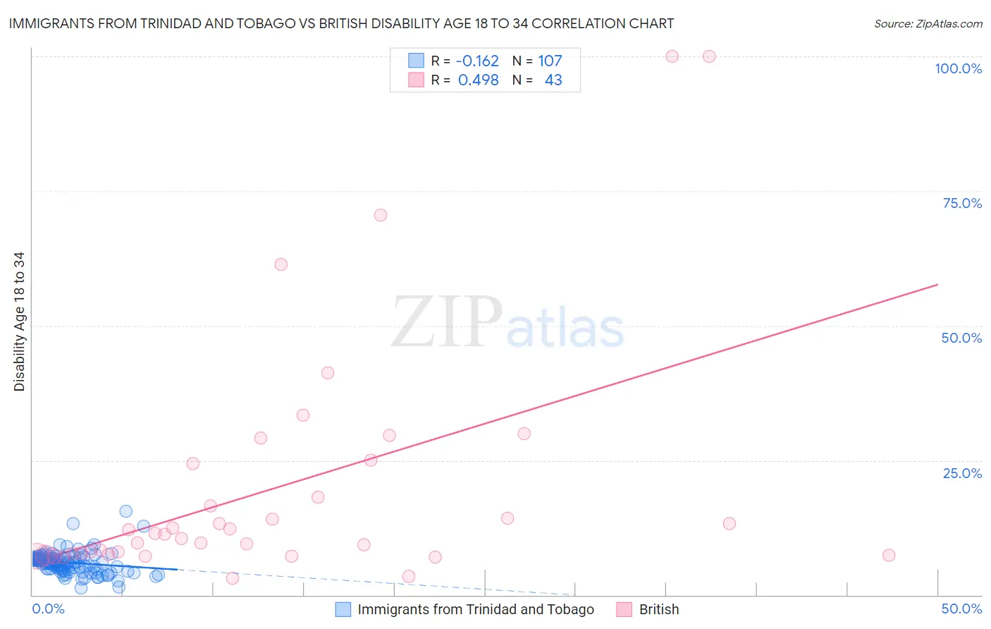 Immigrants from Trinidad and Tobago vs British Disability Age 18 to 34