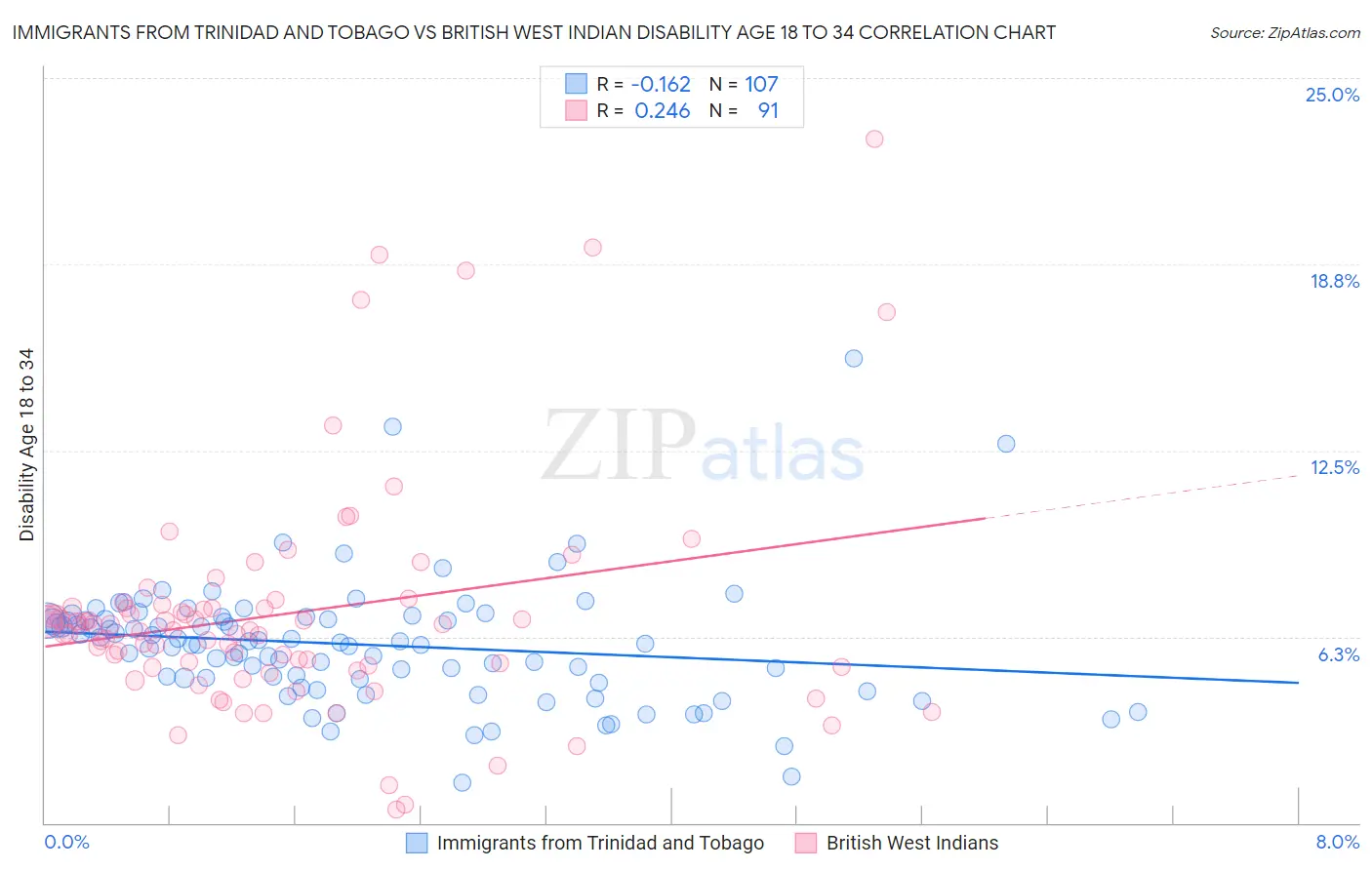 Immigrants from Trinidad and Tobago vs British West Indian Disability Age 18 to 34