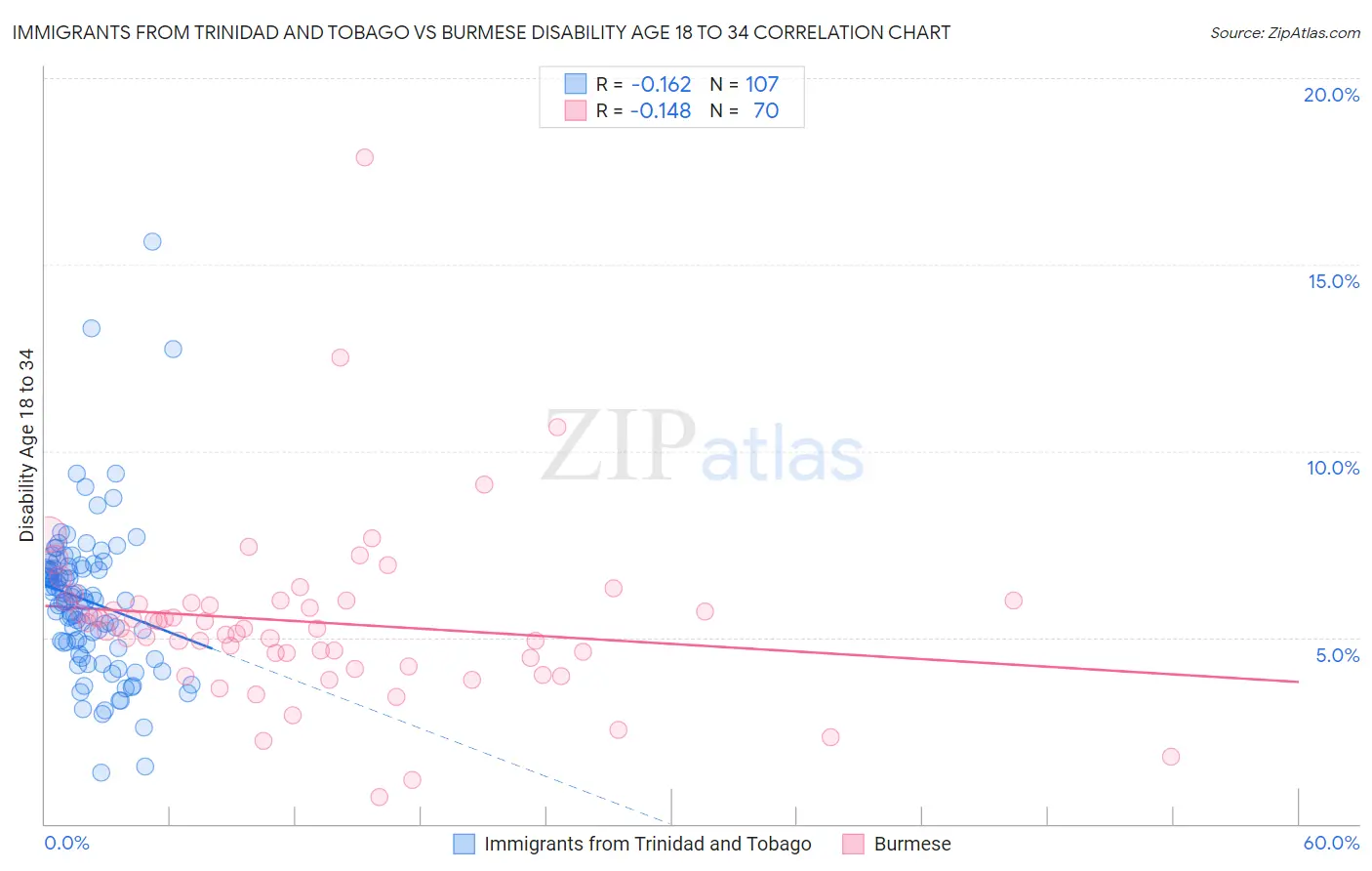 Immigrants from Trinidad and Tobago vs Burmese Disability Age 18 to 34