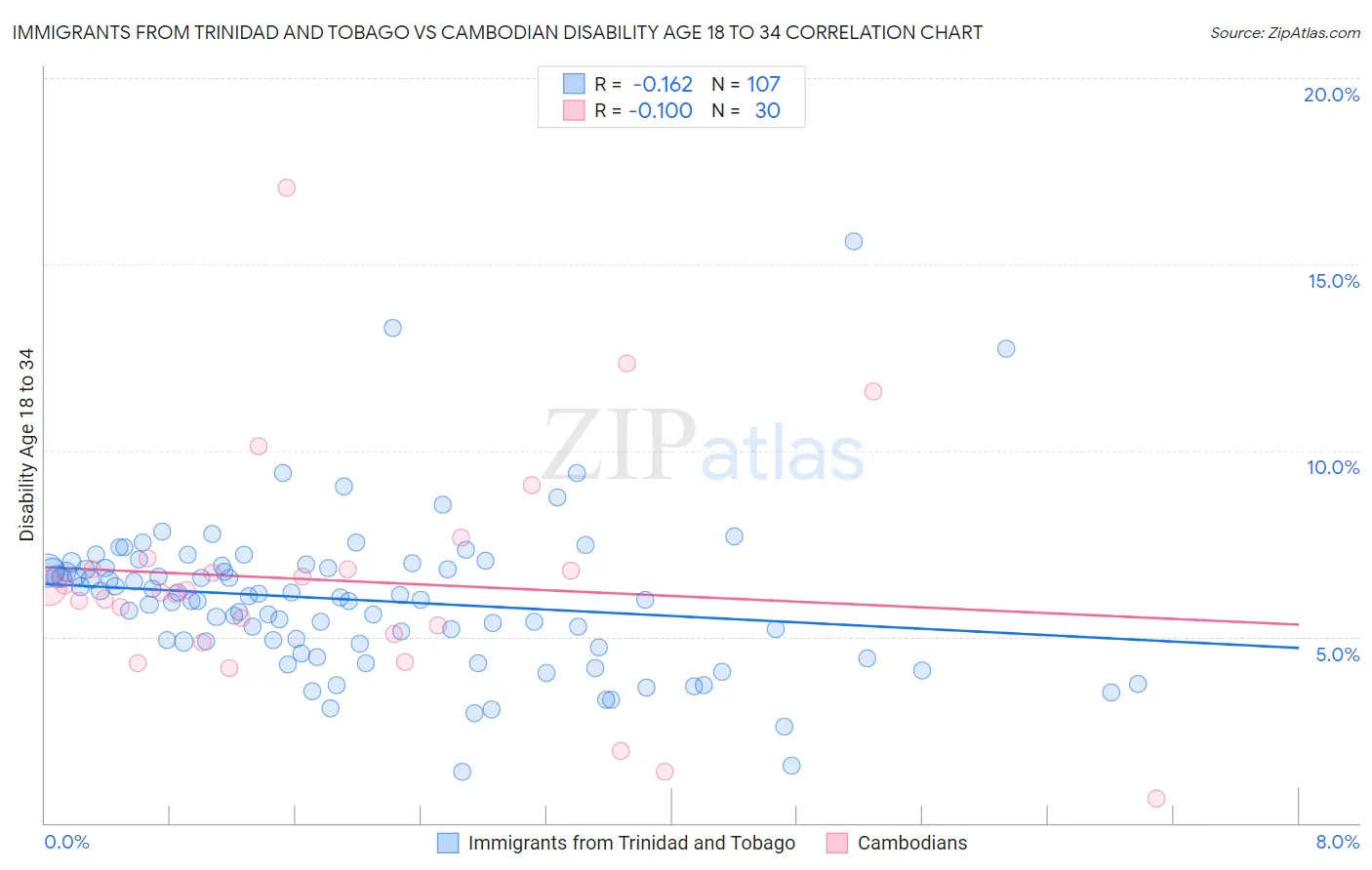 Immigrants from Trinidad and Tobago vs Cambodian Disability Age 18 to 34