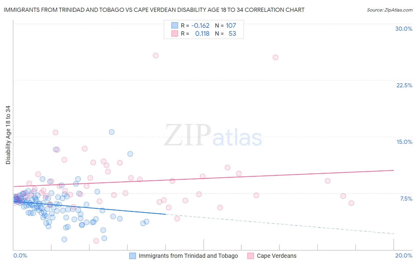 Immigrants from Trinidad and Tobago vs Cape Verdean Disability Age 18 to 34