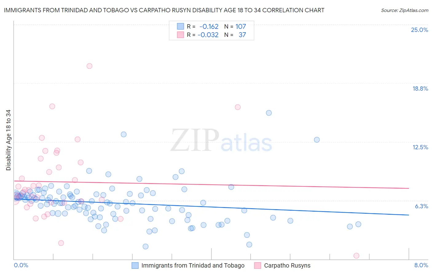 Immigrants from Trinidad and Tobago vs Carpatho Rusyn Disability Age 18 to 34