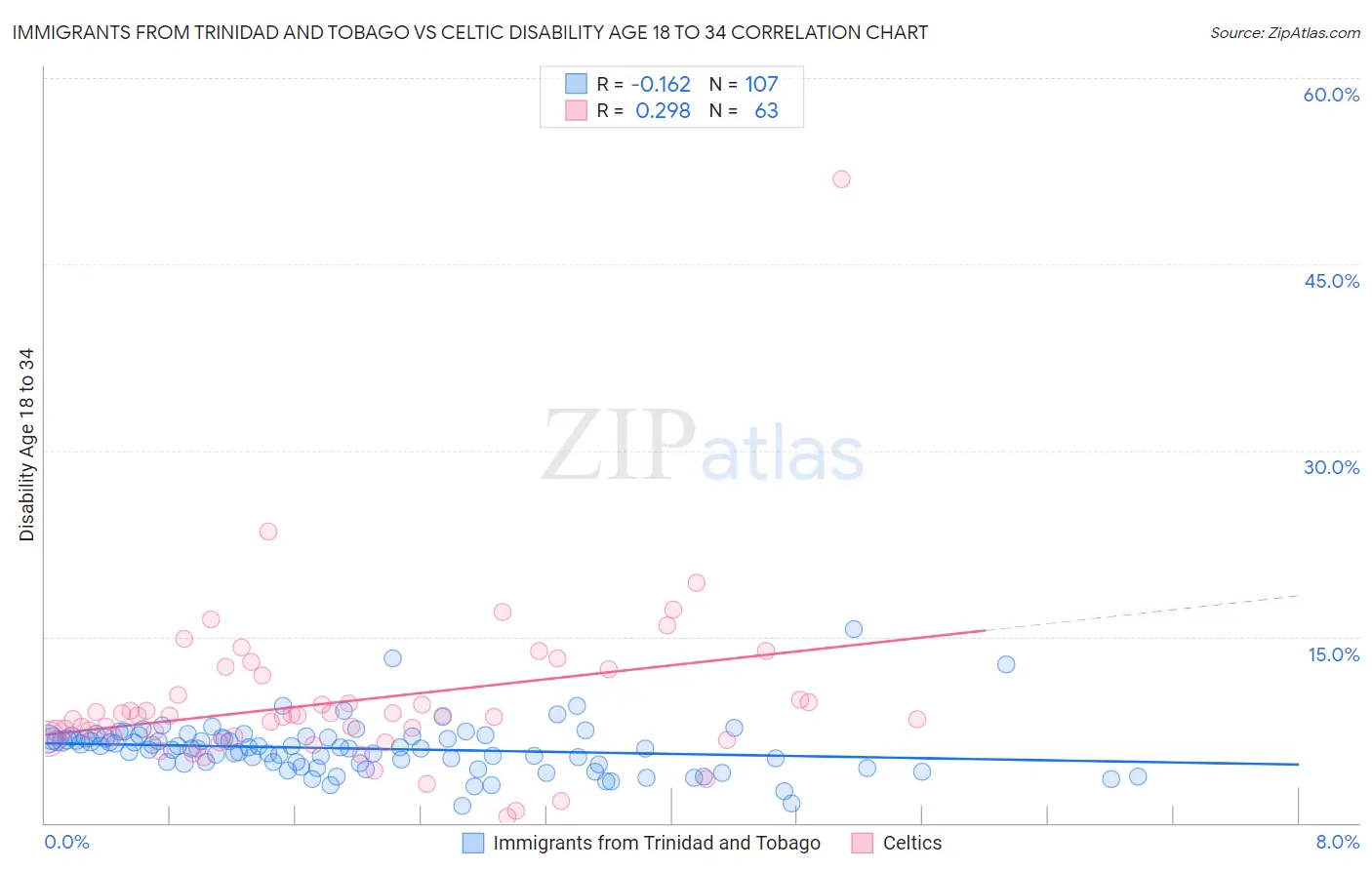 Immigrants from Trinidad and Tobago vs Celtic Disability Age 18 to 34