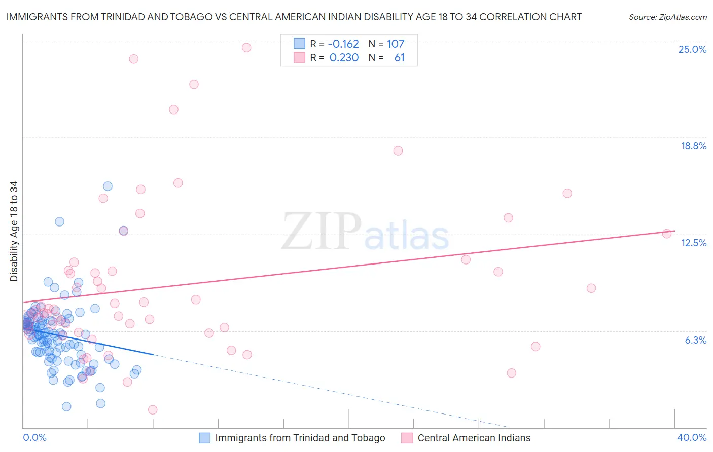 Immigrants from Trinidad and Tobago vs Central American Indian Disability Age 18 to 34