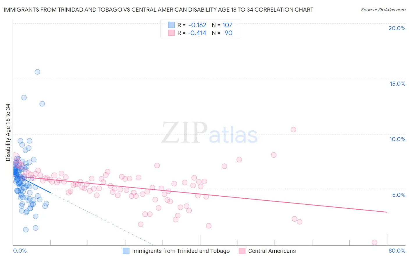 Immigrants from Trinidad and Tobago vs Central American Disability Age 18 to 34